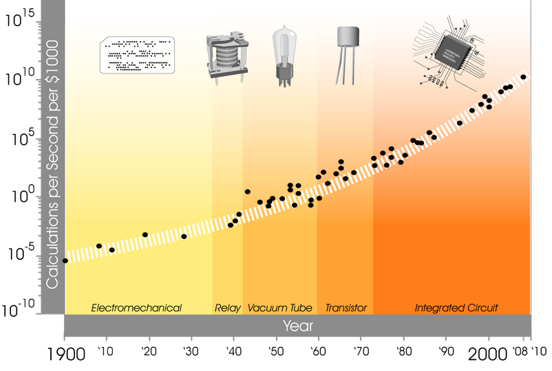 Calculations per Second per 1000$